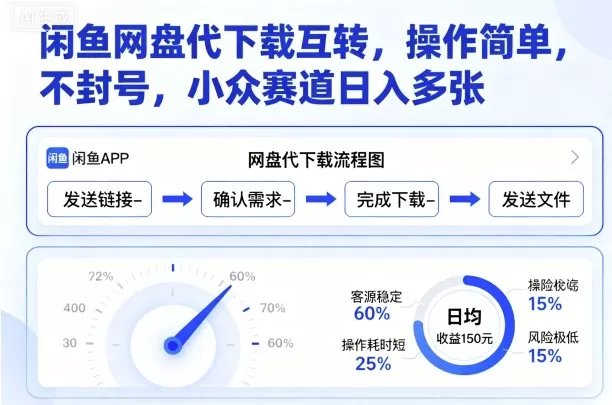 闲鱼网盘代下载互转,操作简单,不封号,小众赛道日入多张