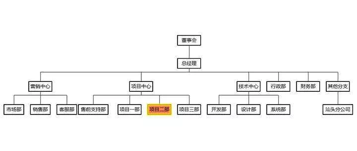 html5+ECharts企业内部组织结构图代码 - 项目资源网